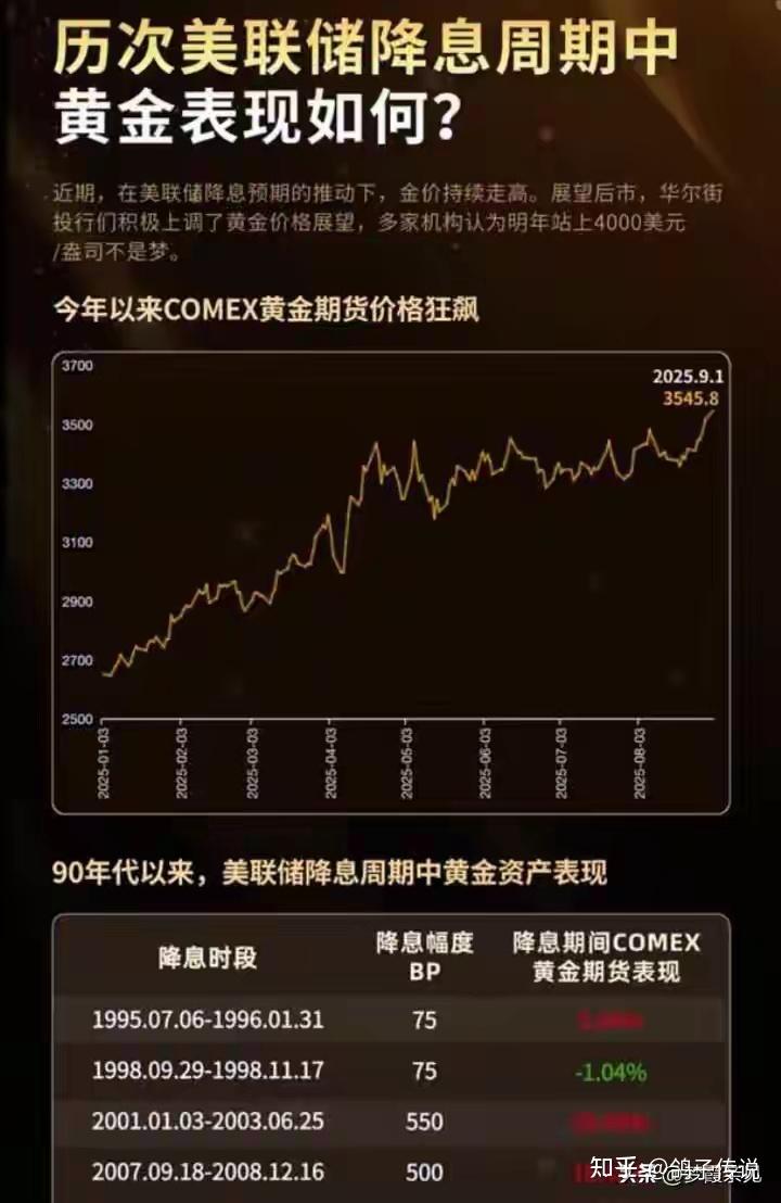 美联储降息，黄金为何下跌 - 知乎