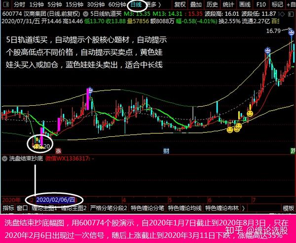 Macd与缠论中枢关系 股票指标公式 缠论三买指标 Macd缠论中枢指标公式 二安网