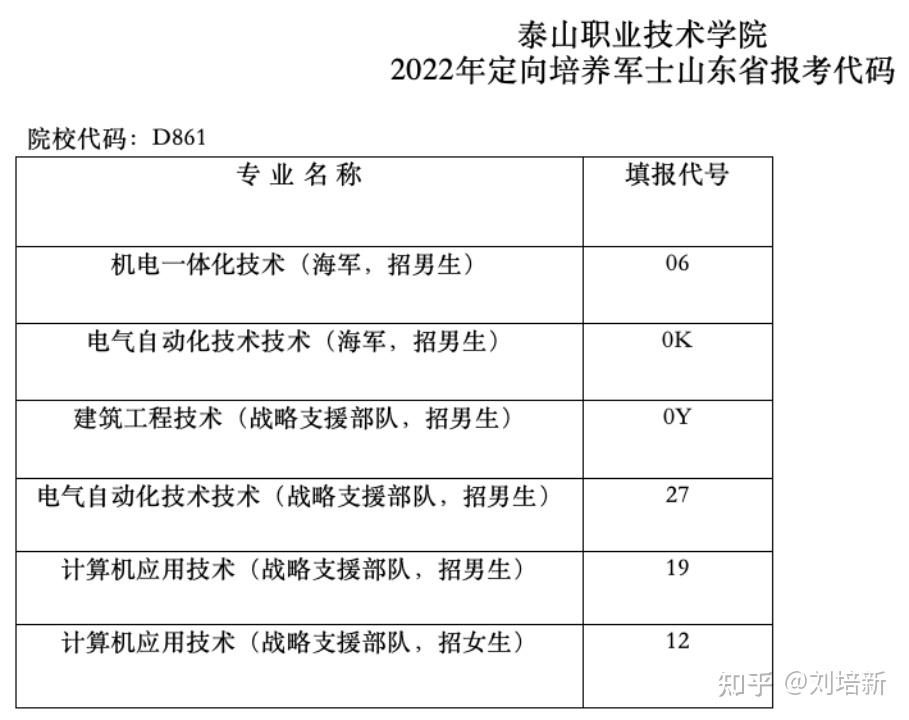 泰山职业学院毕业证样本（泰国职业学院单招录取,21级学前教育新生,9月12日报道）