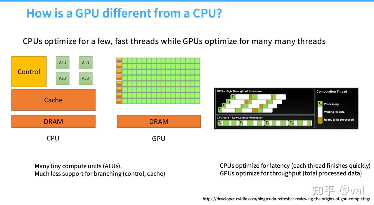 《CS336 Spring 2025 Lecture 5:GPUs》学习笔记 - 知乎