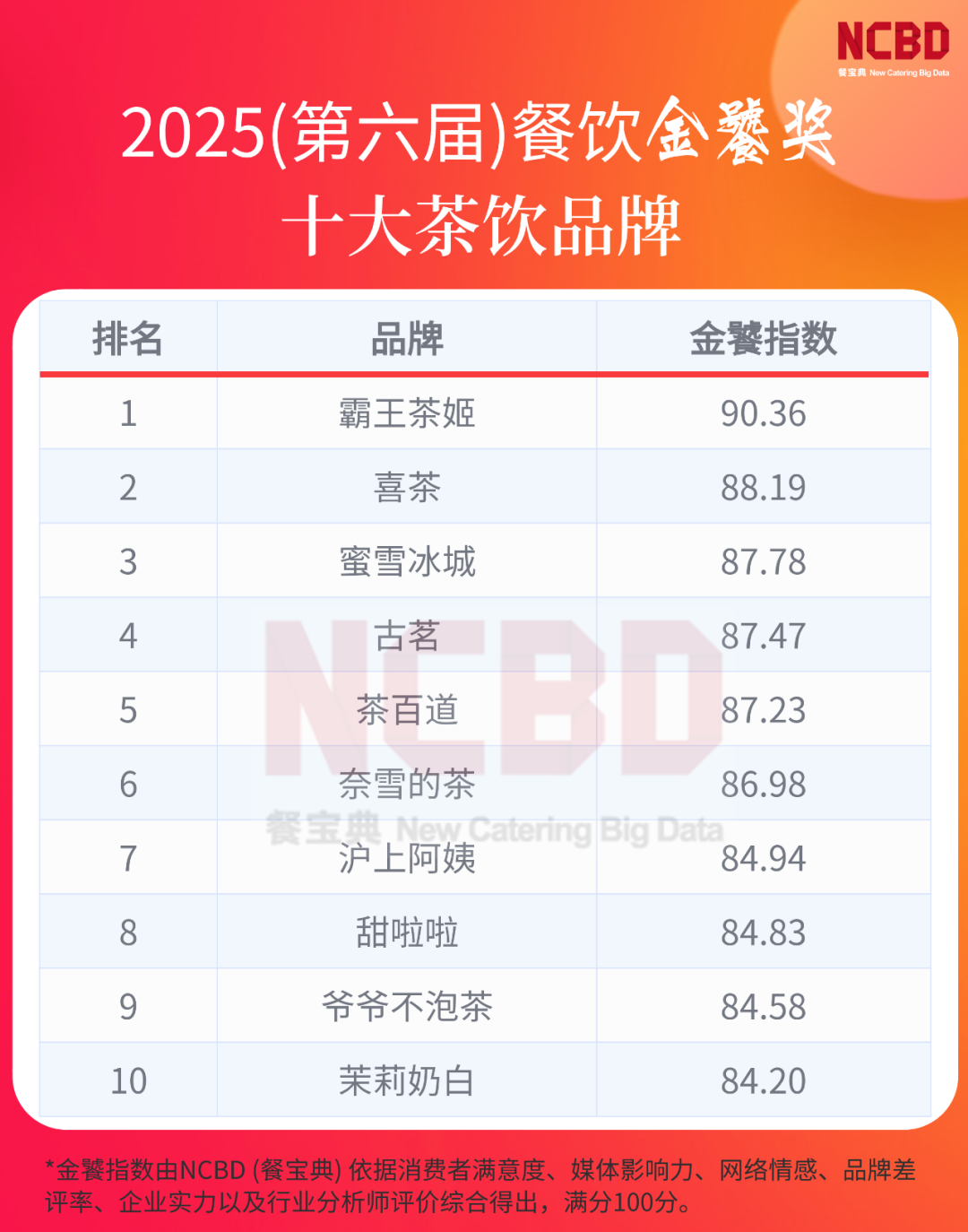 2025金饕奖 | 十大茶饮品牌:霸王茶姬、喜茶领衔,上市企业均上榜 - 知乎