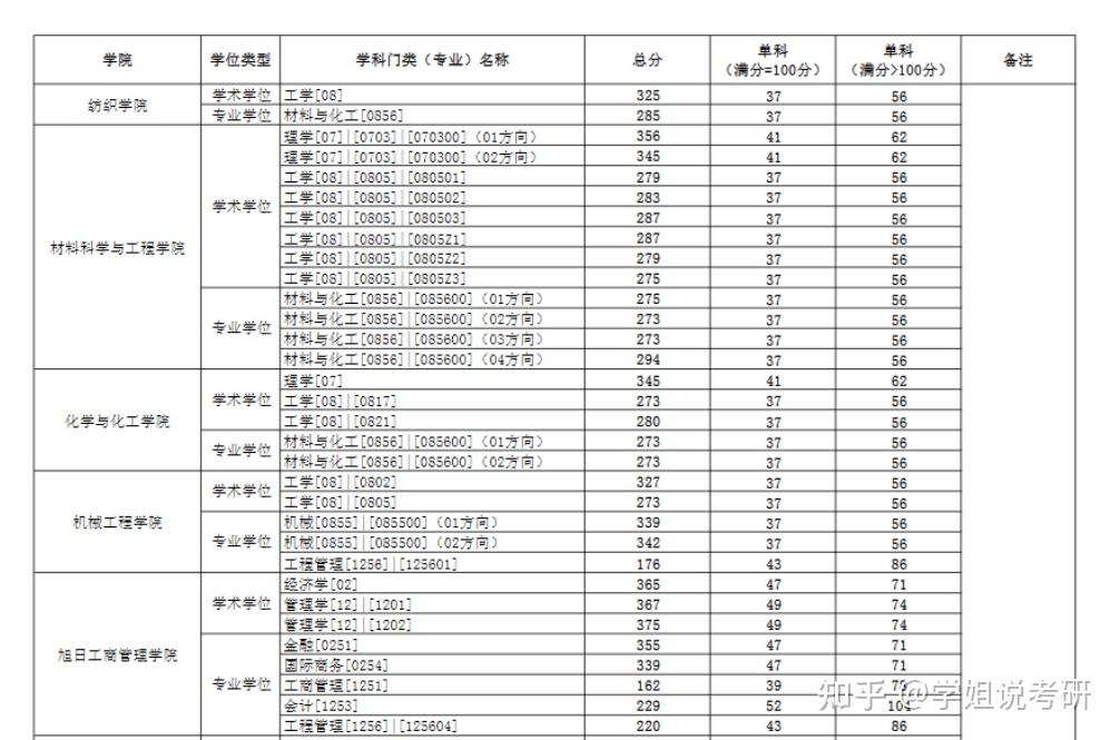 东华大学24考研复试分数线