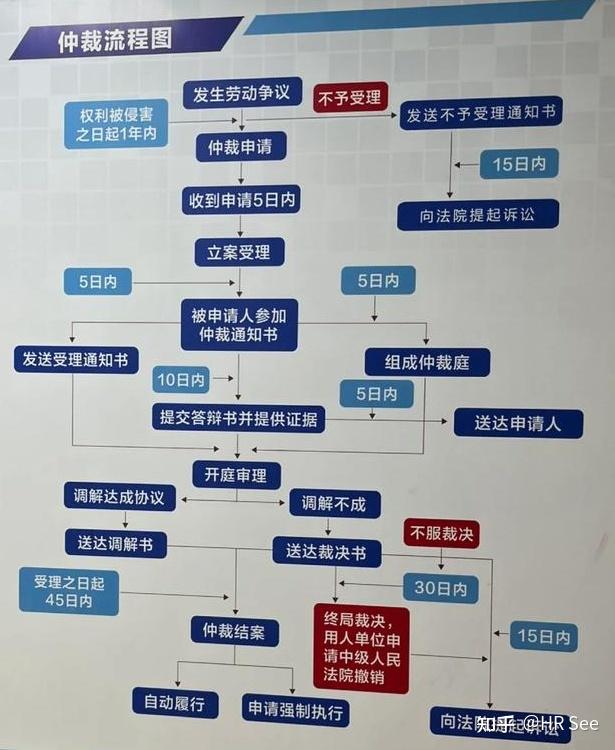 请问劳动仲裁到裁决最长的要花多长时间?