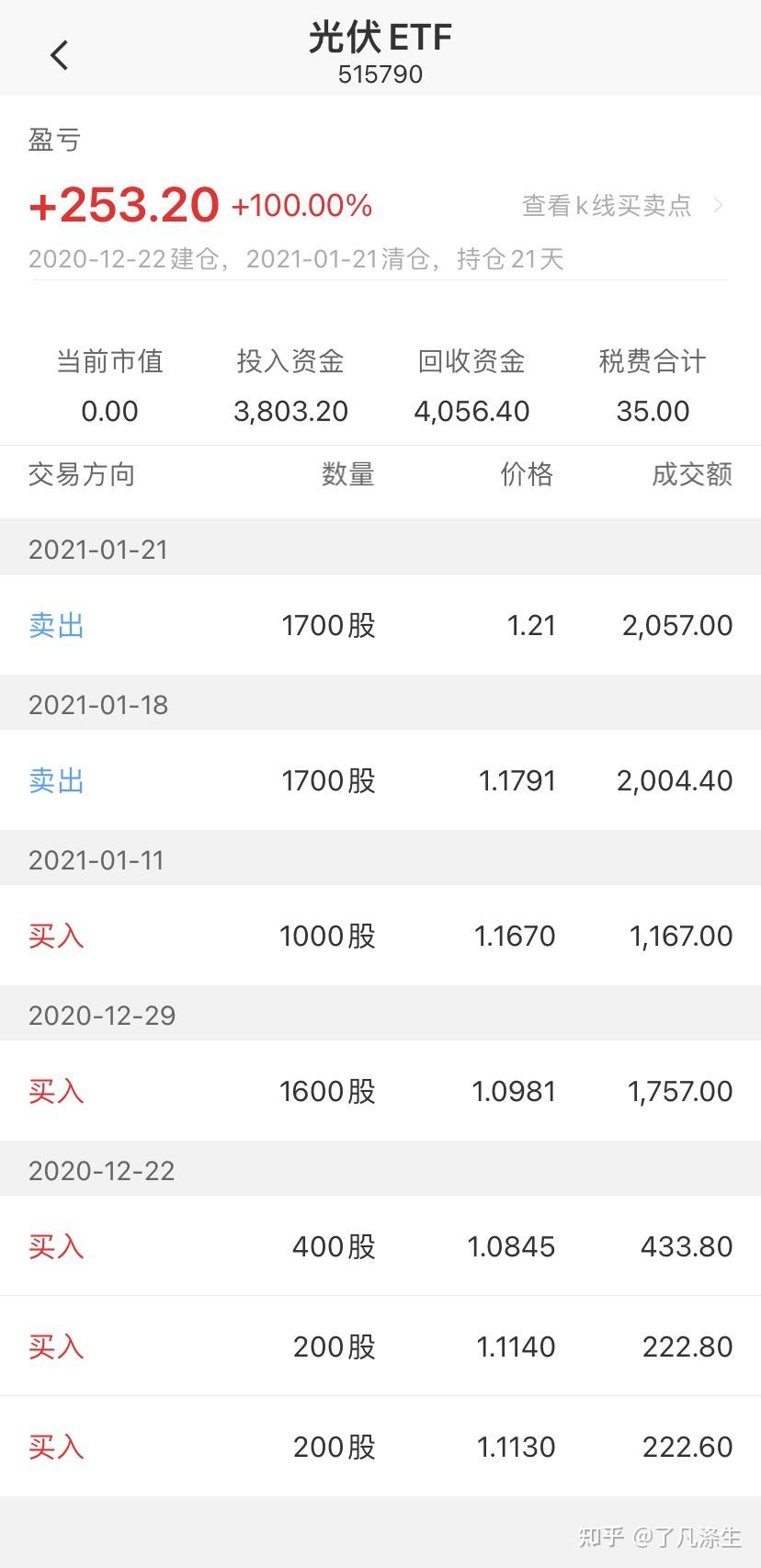 光伏etf515790复盘盈亏393元