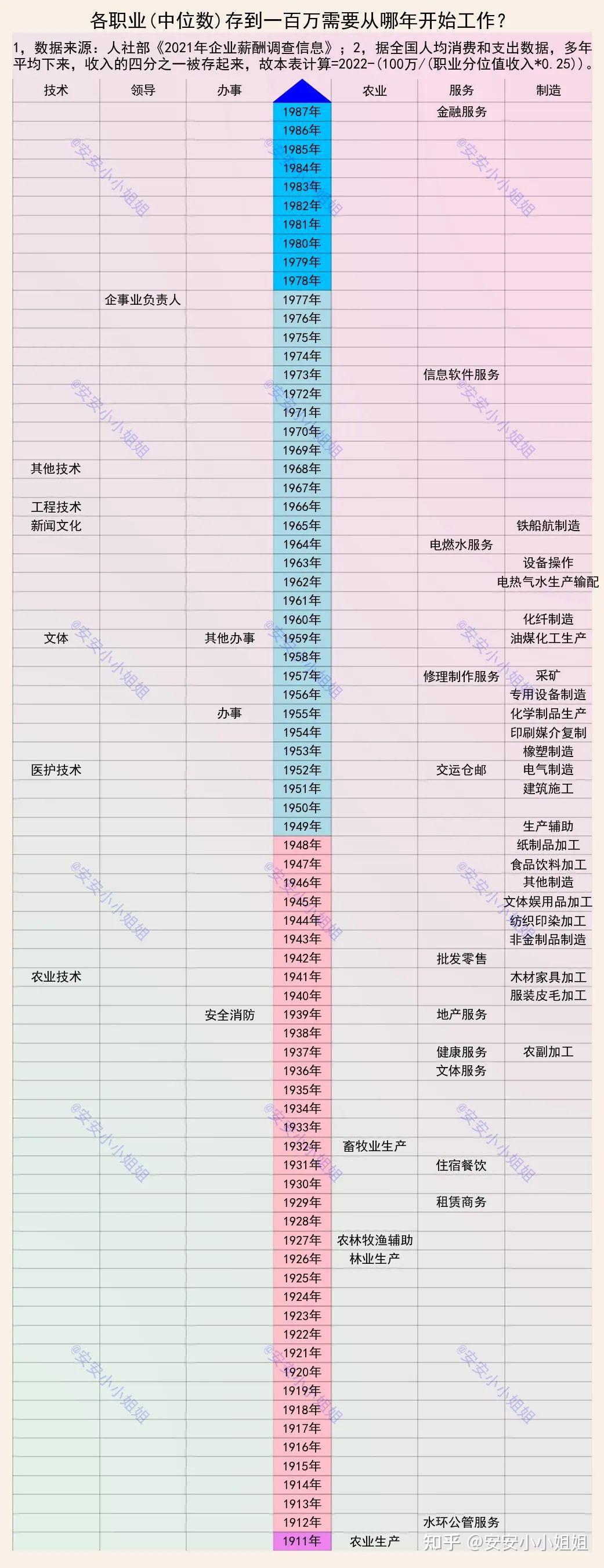 一百万，需要从哪年开始存钱？答案你想不到 - 知乎