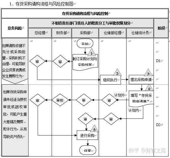 这个内部控制怎么做?