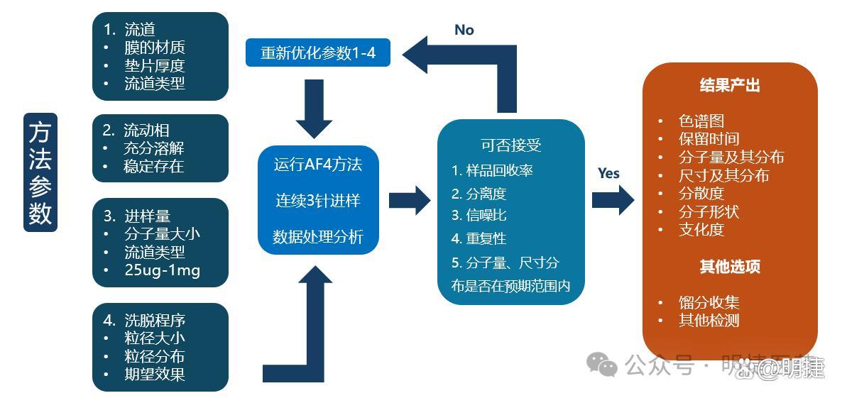 符合cGMP的AF4-MALS分析 - 知乎