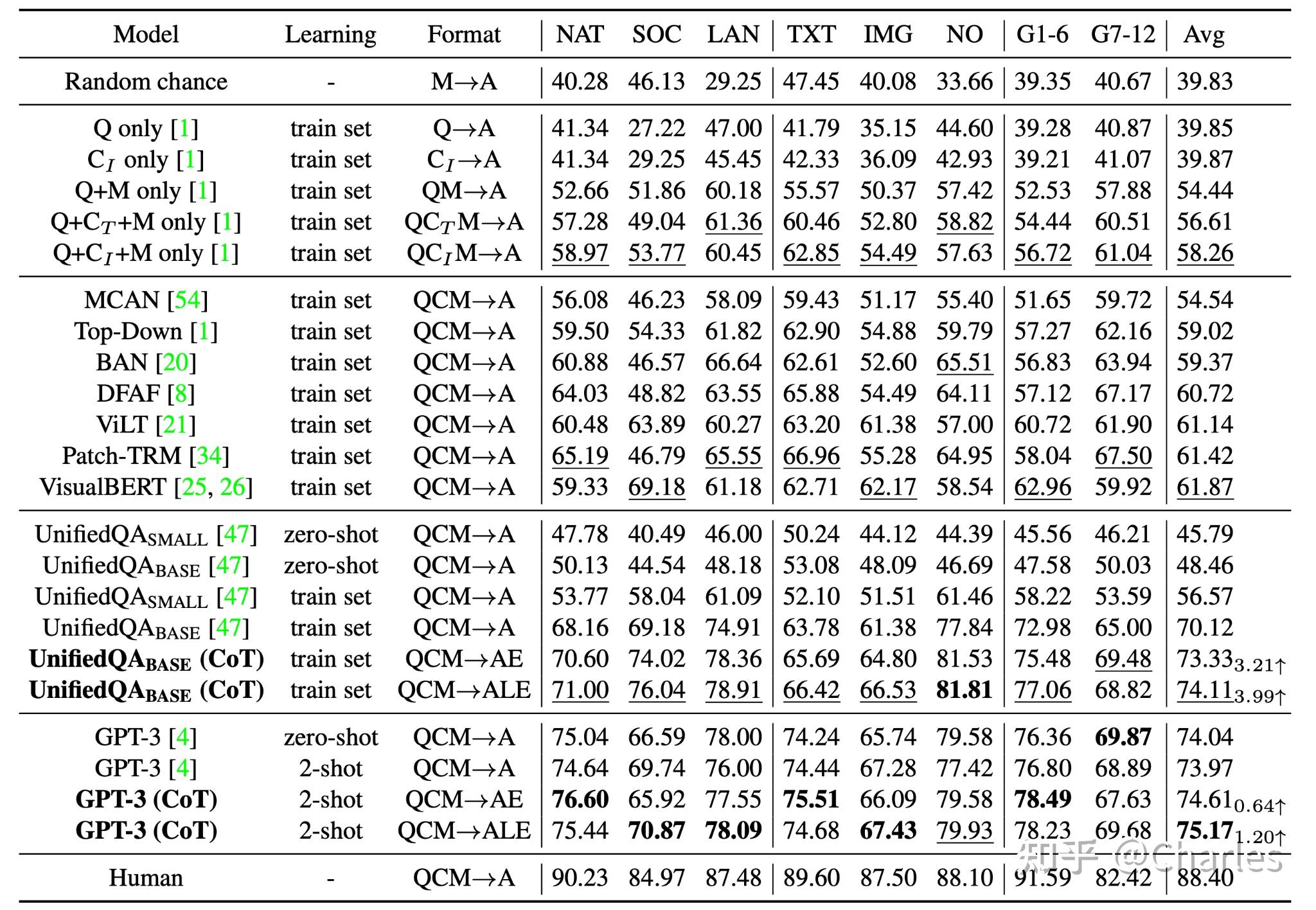 NeurIPS 2022 | ScienceQA:首个多模态科学问答数据集,深度学习模型推理有了思维链 - 知乎
