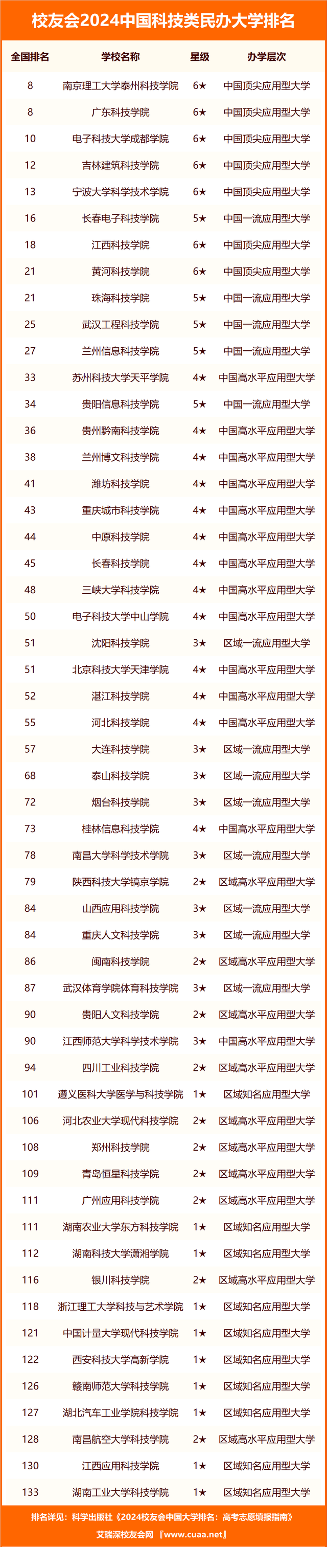 校友會2024中國科技類大學排名華中科技大學南京理工大學泰州科技學院