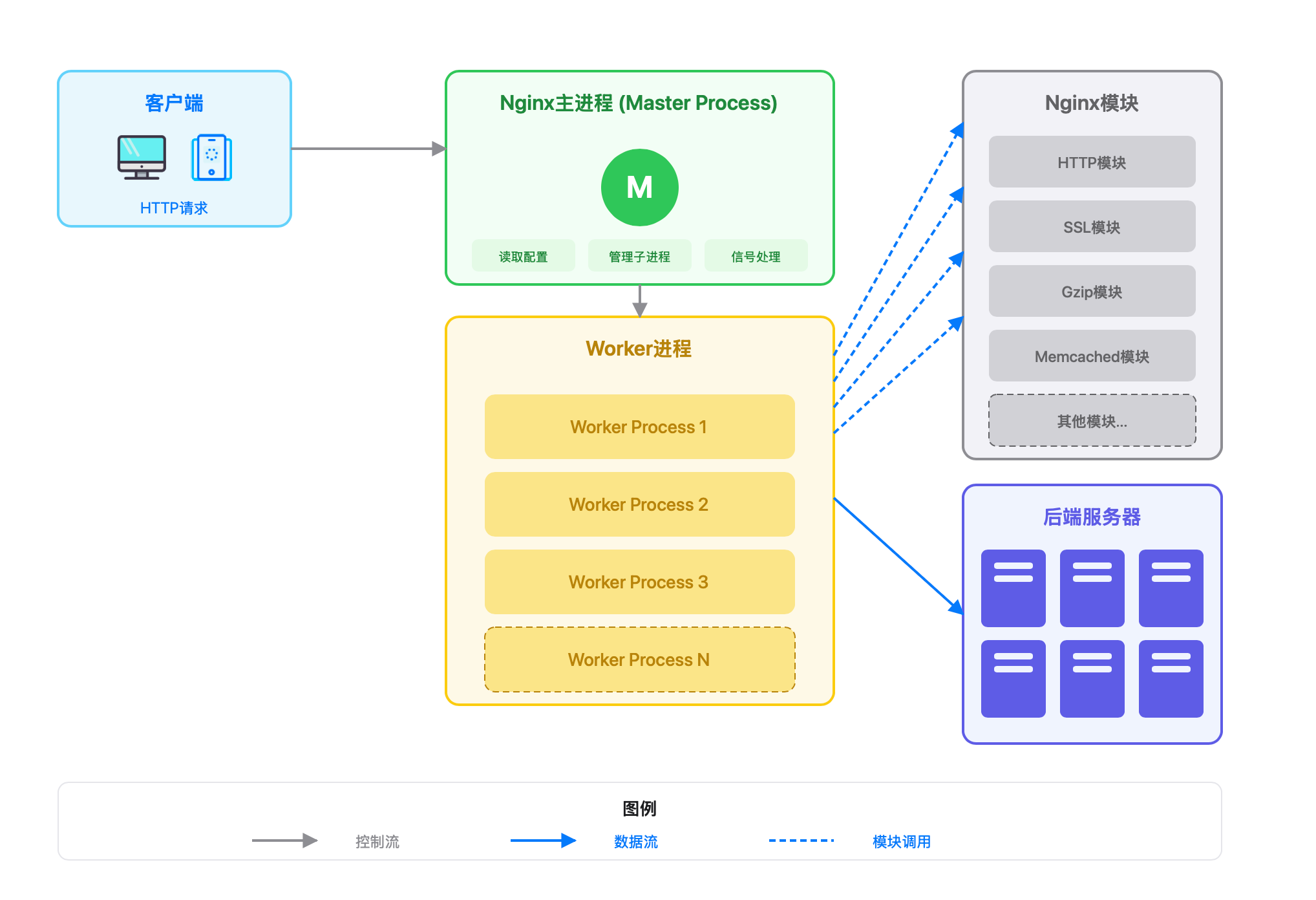 Nginx如何支撑百万级高并发？ - 知乎