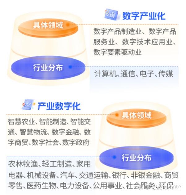 “数字产业化”与“产业数字化”究竟是啥意思? - 知乎