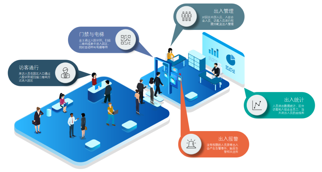 全方位统计,同时将数据打通,形成数字化协同,实现出入管理,人员管理