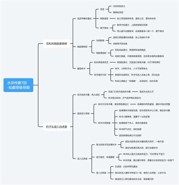 水滸傳思維導圖怎麼畫