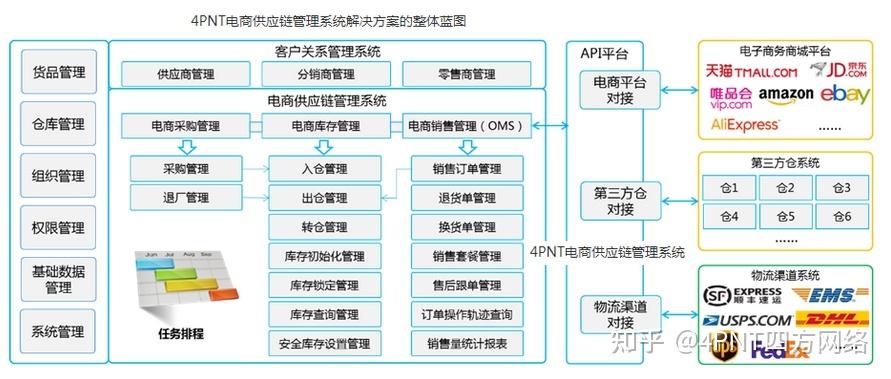 电商平台api对接