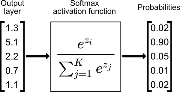 softmax 是用于多类分类问题的激活函数,在多类分类问题中,超过两个类