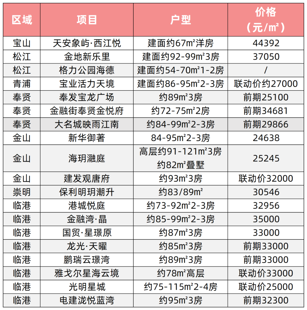 上海上车新房大盘点 | 预算300万的新房怎么选? - 知乎