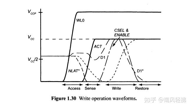 Dram Circuit Design Fundamental And High Speed Topics(6) 知乎