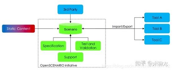openscenario and opendrive openscenario and opendrive
