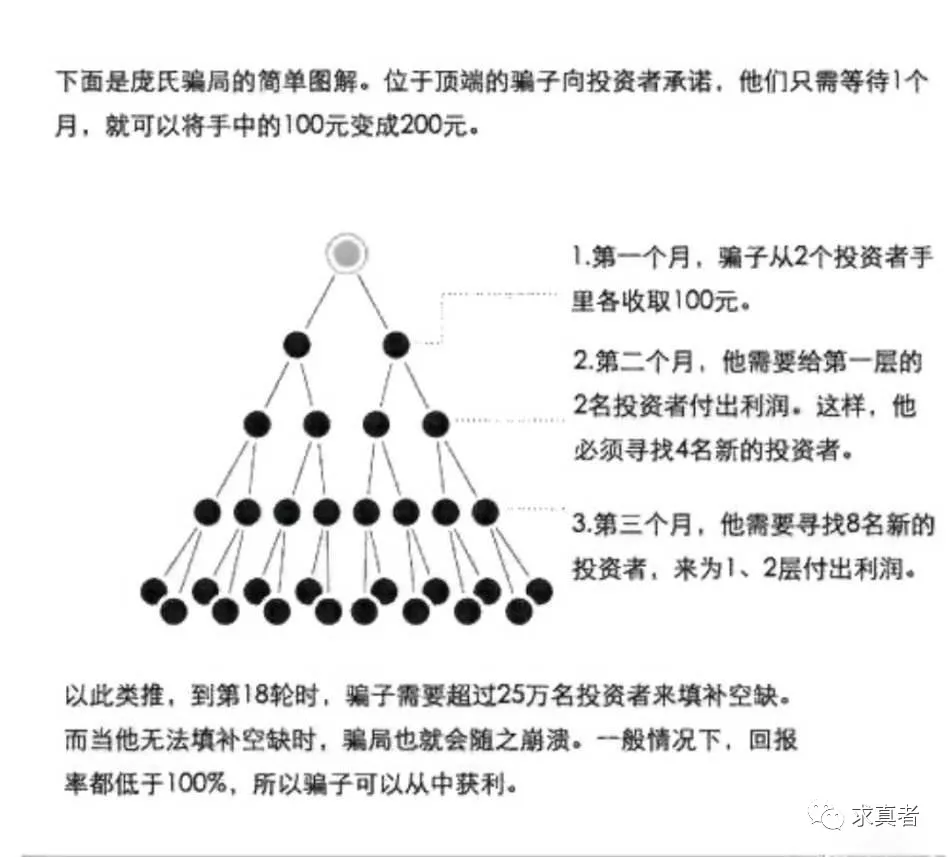 發展下線人員,並由此建立具有上下層級內部財富再分配關係的組織體系