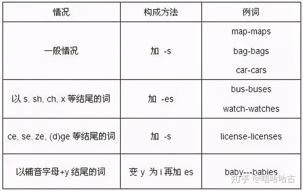 初中英语基础 / 10大词类详解+用法+考点,超全讲解! - 知乎