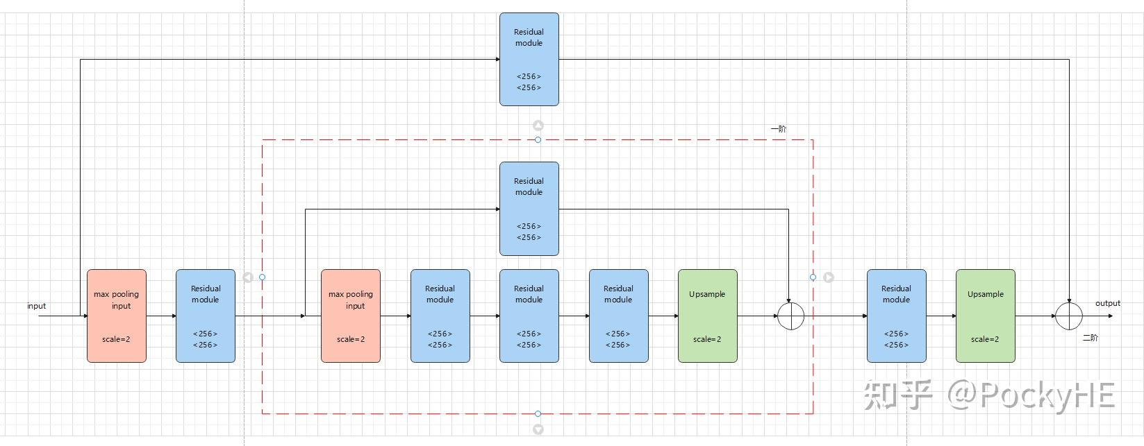 Stacked Hourglass Networks详解 知乎