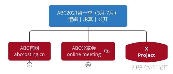 Abc21 来一起研究成本吧 知乎 Abc21 来一起研究成本吧 知乎