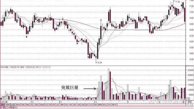一旦出现“底部放量”形态,上车坐稳了,这是主升浪要起飞了 - 知乎