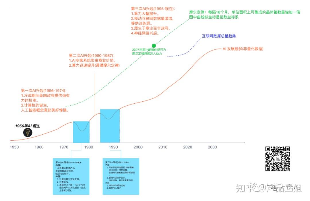 AI人工智能的发展历程是怎样的?插图 AI人工智能的发展历程是怎样的?插图