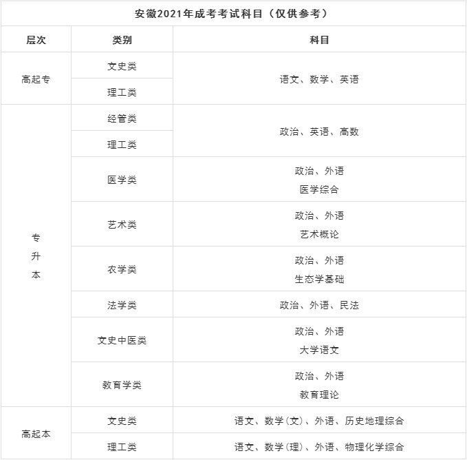 【最全面】2021年安徽成人高考报考指南新鲜出炉!