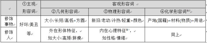 多个形容词的排列规律是 主客数理化 知乎