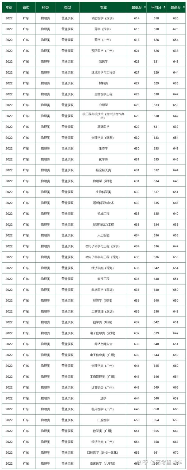 在广东,高考多少分能上省内985/211?各科又要多少分? - 知乎