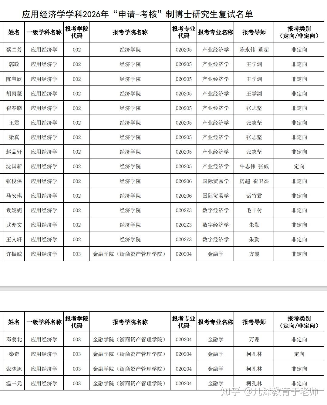 浙江工商大学2026年“申请-考核”制博士研究生复试名单公示（更新中） - 知乎