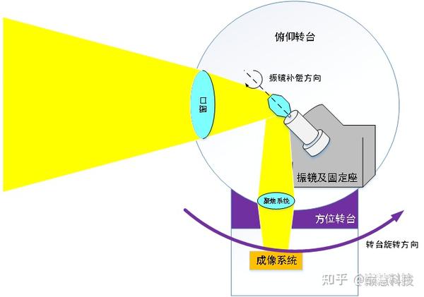 【巅慧科技超高速运动】之【振镜系列】 - 知乎