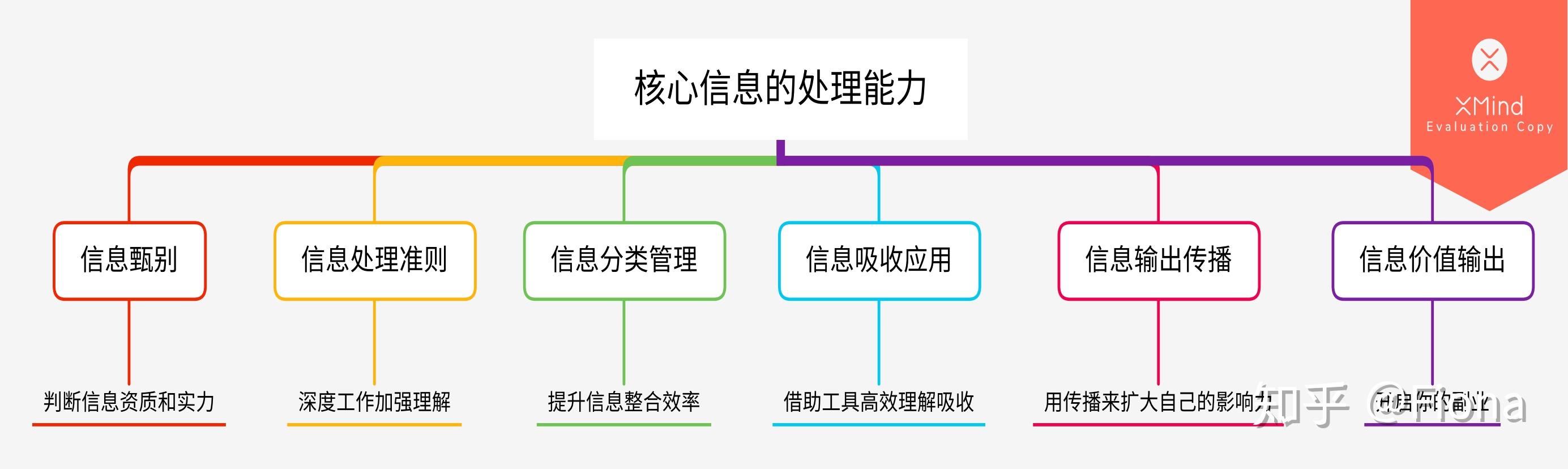 篩選信息的方法不夠高效,導致一件事重複做很久3.