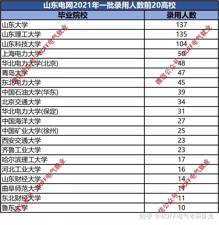 山東科技大學電氣專碩考研難度怎麼樣求2021年錄取分數及報錄比