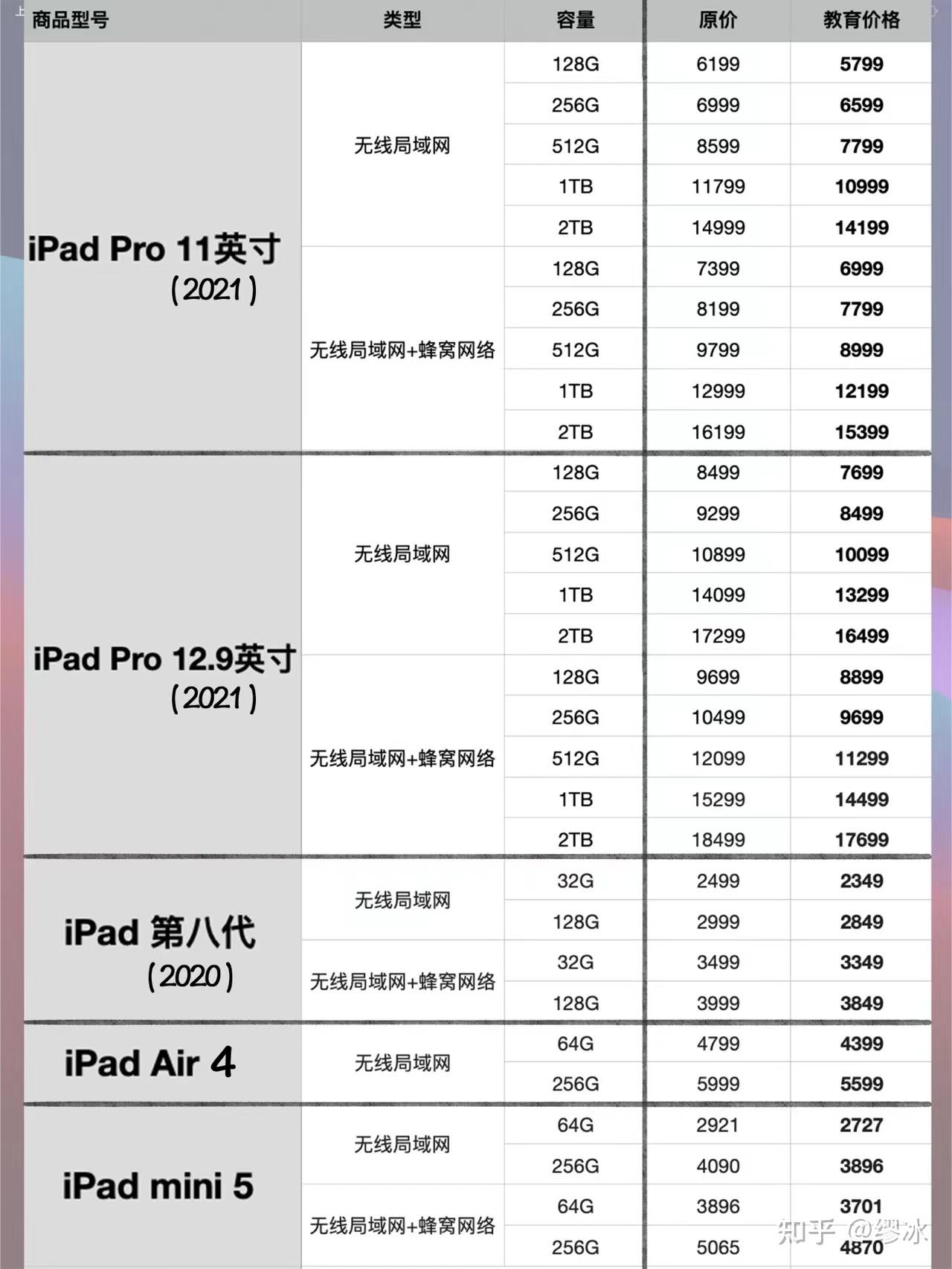 ipad pro 2021的价格在今年京东618能降到多少? - 知乎
