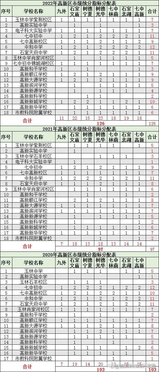 2023成都初升高參考:479指標到校名額分配,附歷年中考錄取分數線