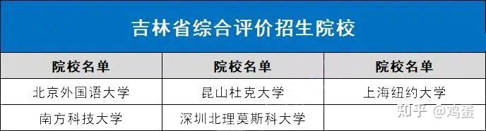 全国31省市综合评价招生院校名单最全汇总 - 知乎