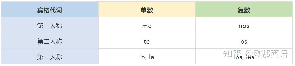西语语法 | 「代词」虐我千百遍!宾格代词和与格代词难吗?这篇文拯救你! - 知乎