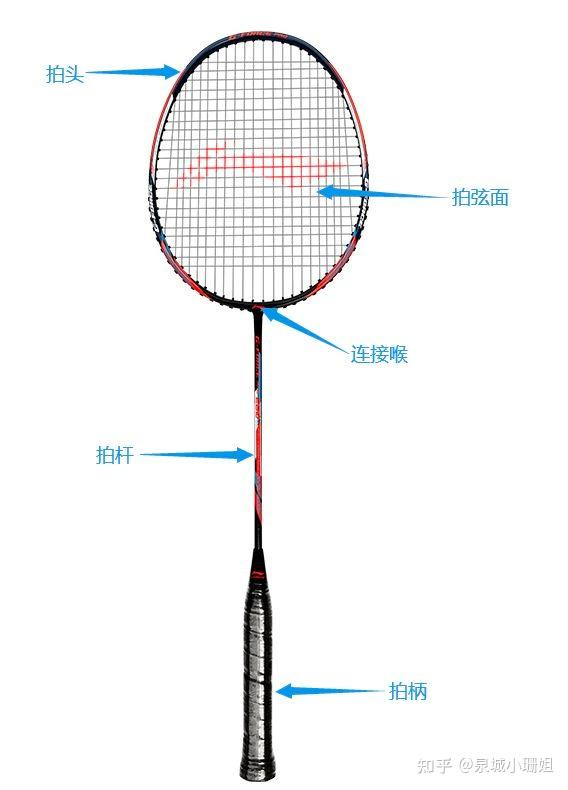 一, 羽毛球拍结构标准的羽毛球拍长不超过68厘米,宽度不超过23厘米,由