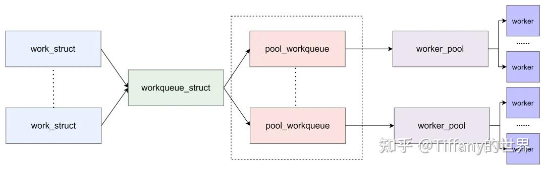 Workqueue 【中断】基于arm的linux中断所有知识点(转) - 知乎