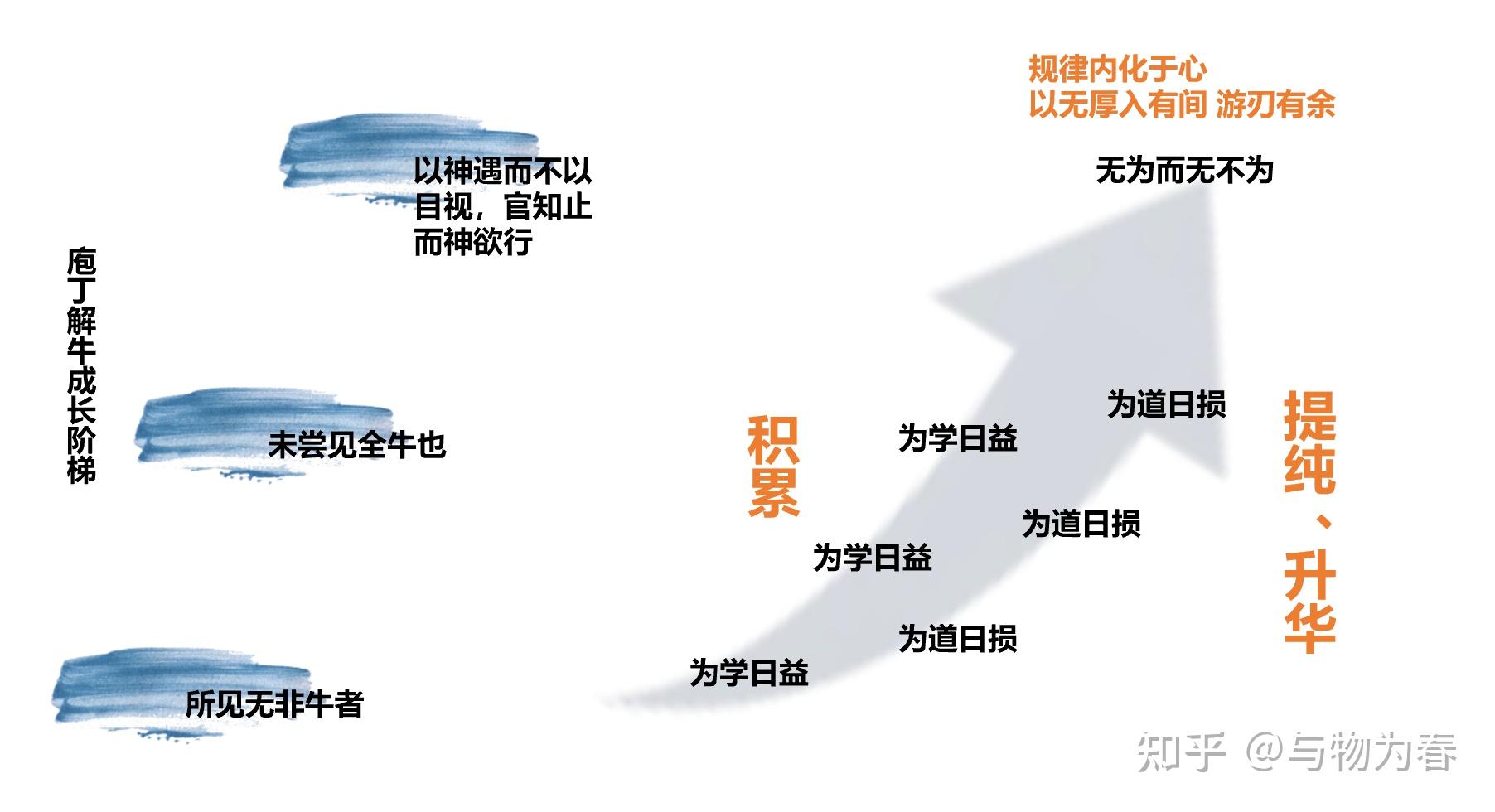 您如何理解“为学日益,为道日损,损之又损,以至于无为”? - 知乎