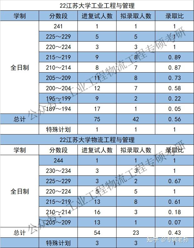 20222020三年江蘇大學工業工程與管理物流工程與管理複試錄取詳情