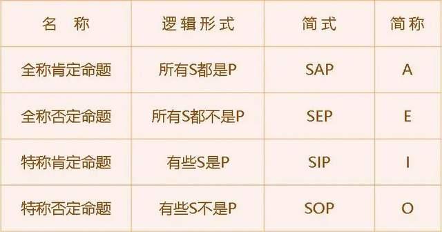 批判性思维之直言命题