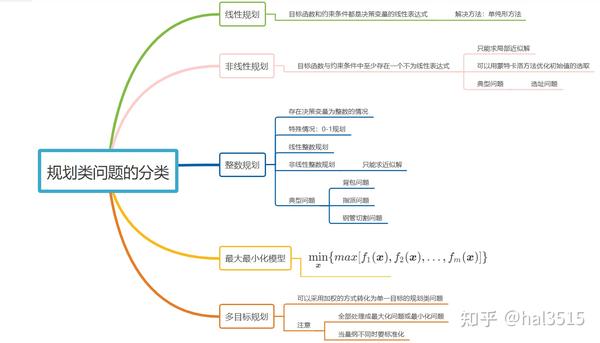 数学建模与应用2：详细解析规划类模型（理论部分） 知乎