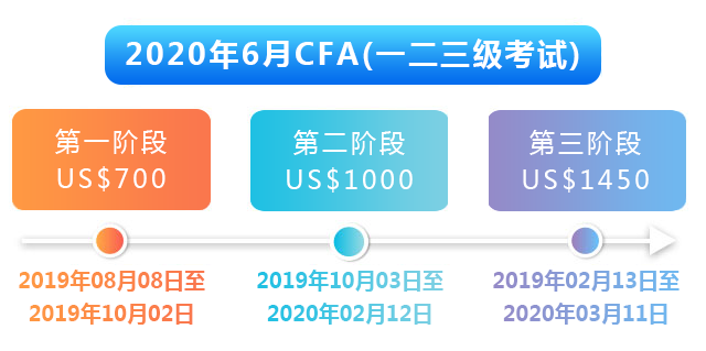 第二階段才報名cfa,真的不差錢? - 知乎