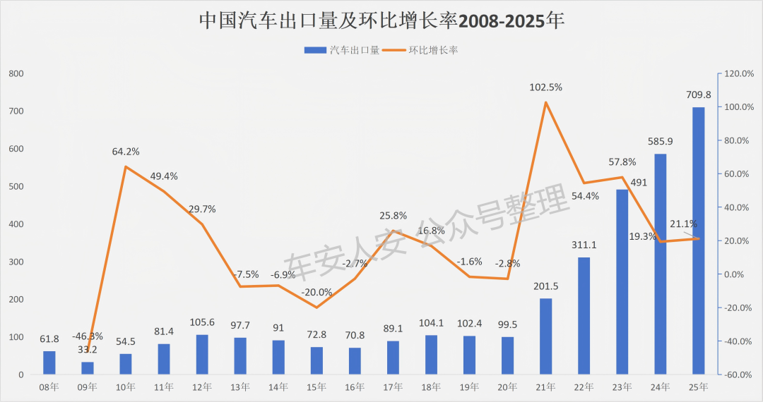 中国汽车出口增长的窗口期可能只剩2-3年