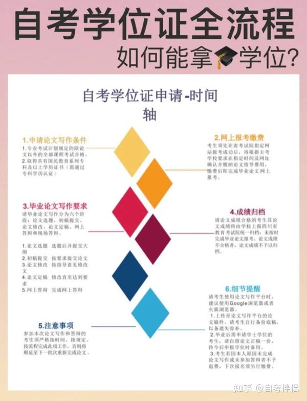 自考学位证全流程，什么时候拿学位证？