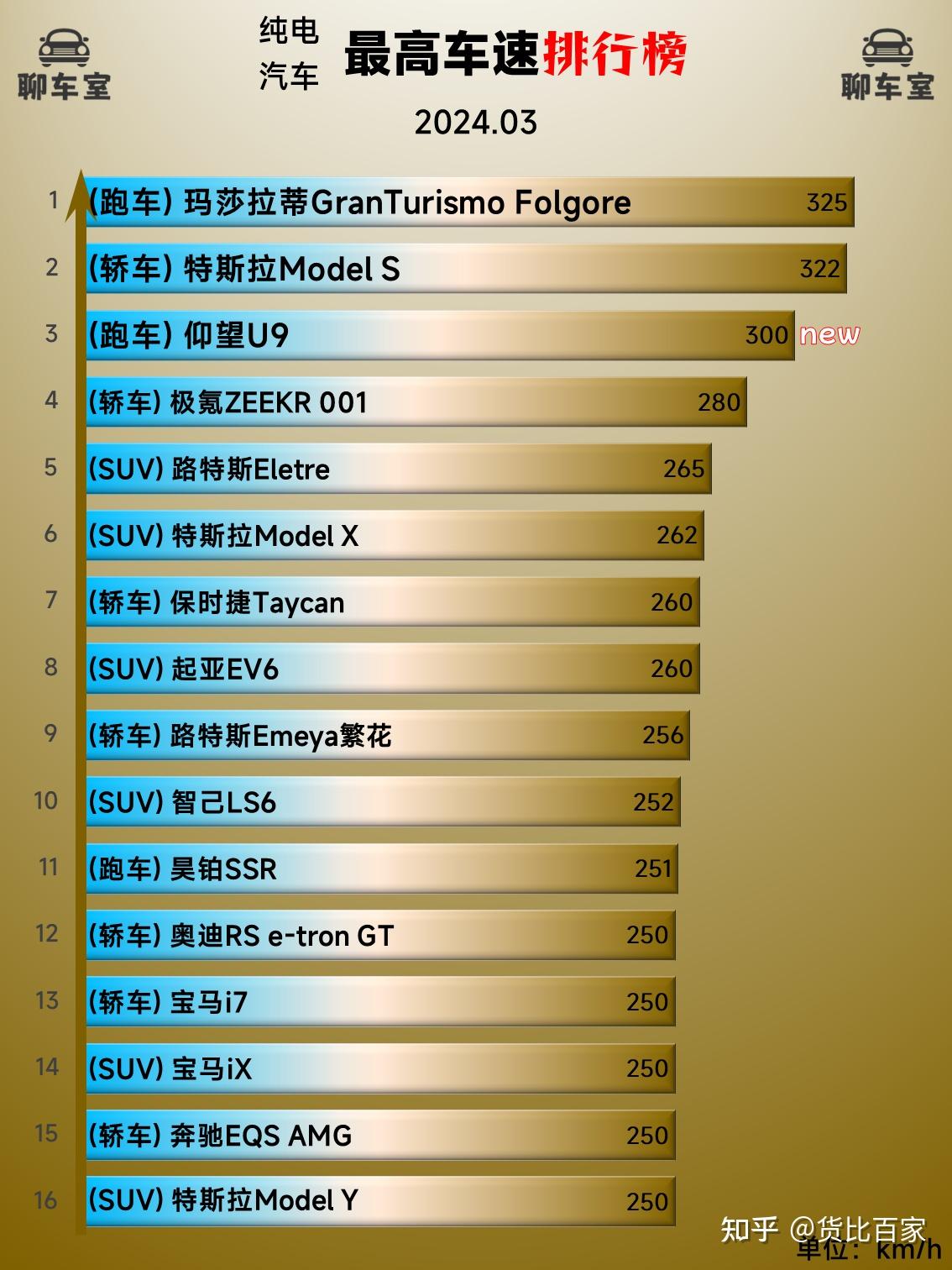 2024年03月纯电动汽车参数配置排行榜