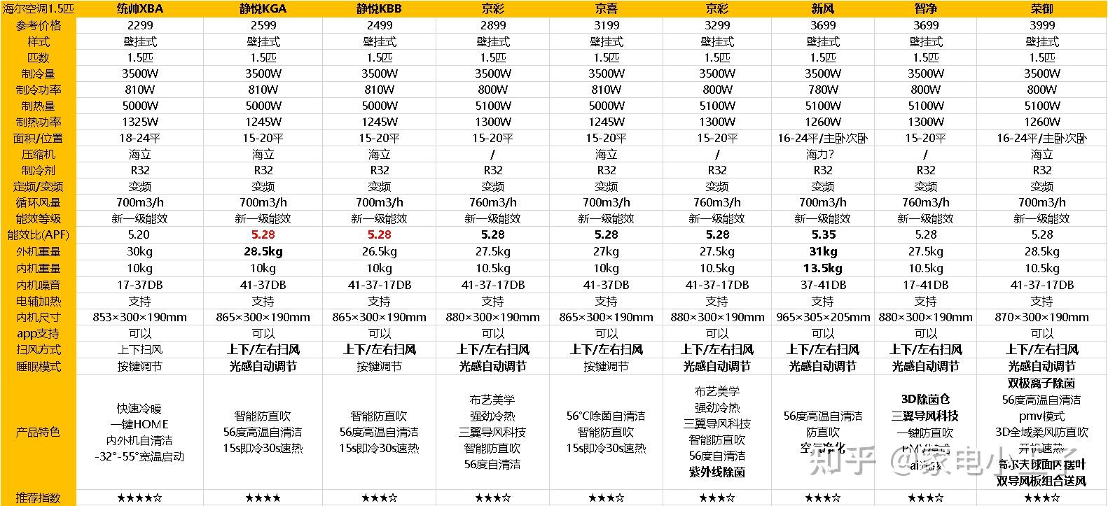 海尔空调选购攻略!(含统帅,3月版)
